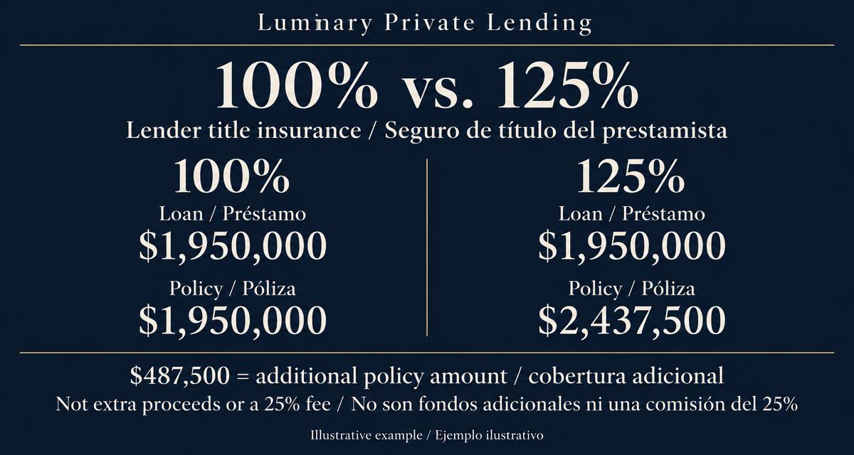 Comparison of 100% and 125% lender title insurance coverage on a $1,950,000 private loan